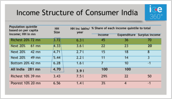 Income Structure of Consumer India