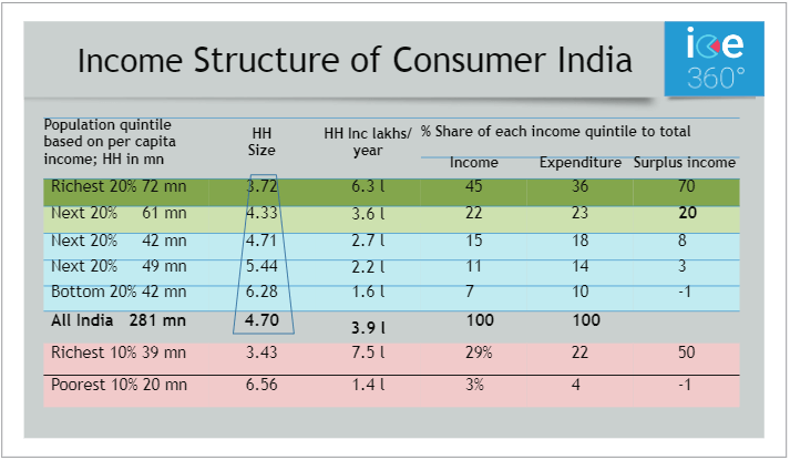Income structure of Consumer India
