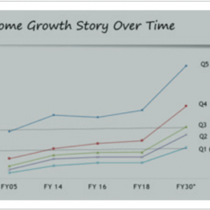 Income Growth Story Over Time