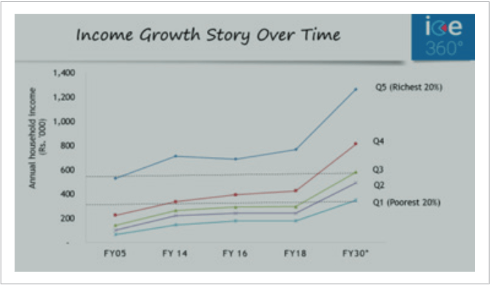 Income Growth Story Over Time