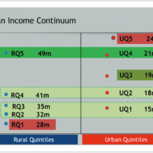 Rural Urban Income Continuum