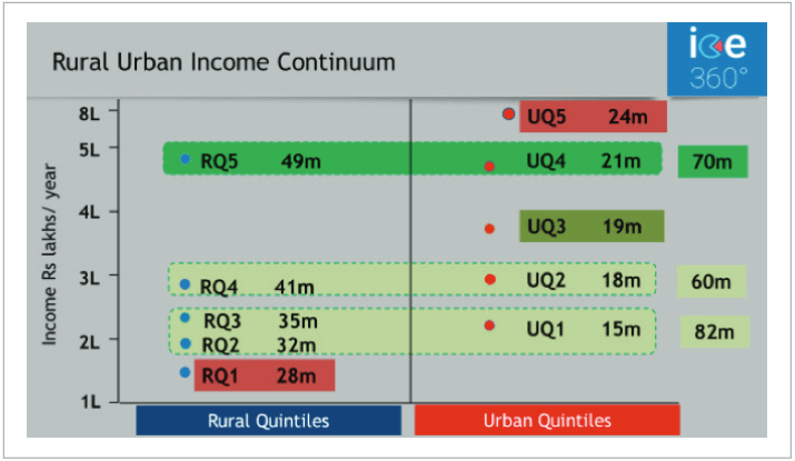 Rural Urban Income Continuum