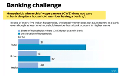 99 percent Indian households are covered by a bank account