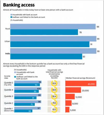 99 percent Indian households are covered by a bank account