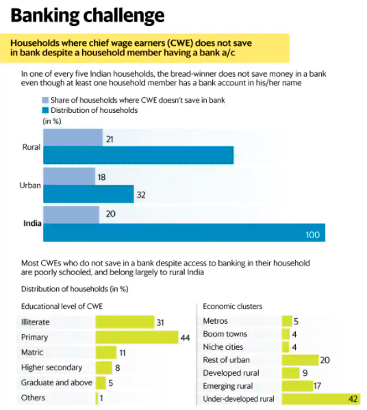 99 percent Indian households are covered by a bank account