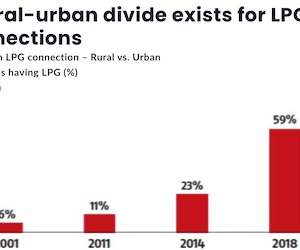 A rural-urban divide exists for LPG connections