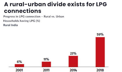 A rural-urban divide exists for LPG connections