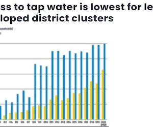 Access to tap water is lowest for least developed district clusters