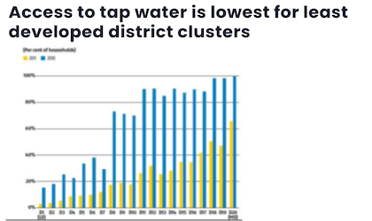 Access to tap water is lowest for least developed district clusters