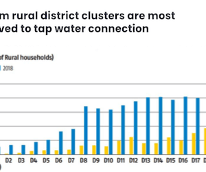 Bottom rural district clusters are most deprived to tap water connection