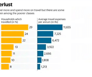 How many Indians travel