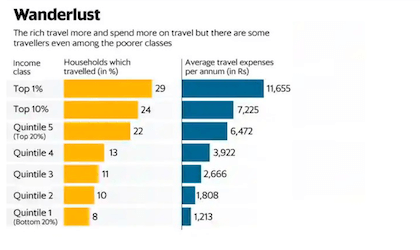 How many Indians travel