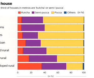 How much do Indians pay for houses