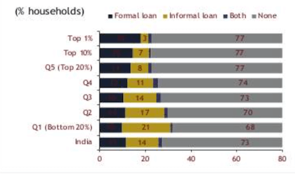 Indebted Households