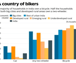 One in three households in India owns a two-wheeler