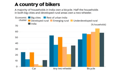 One in three households in India owns a two-wheeler