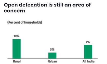 Open defecation is still an area of concern
