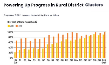 Powering Up Progress in Rural District Clusters