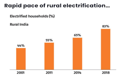 Rapid pace of rural electrification