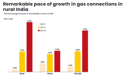 Remarkable pace of growth in gas connections in rural India