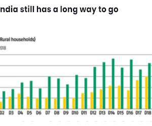 Rural India still has a long way to go