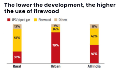 The lower the development, the higher the use of firewood