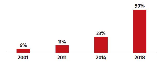 A rural-urban divide exists for LPG connections