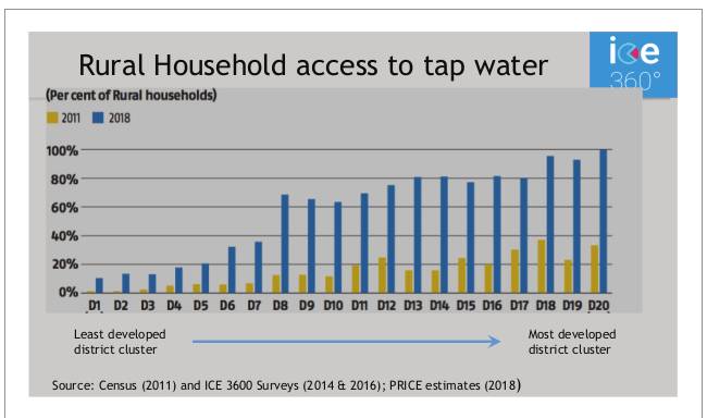 Rural Household access to tap water