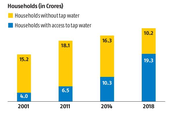 Access to tap water has grown rapidly