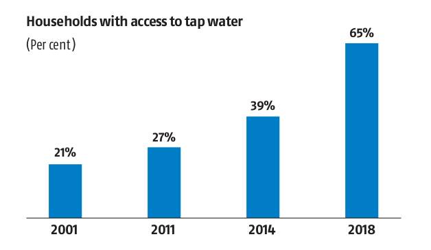 Access to tap water has grown rapidly