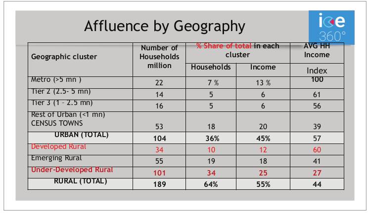 Affluence by Geography