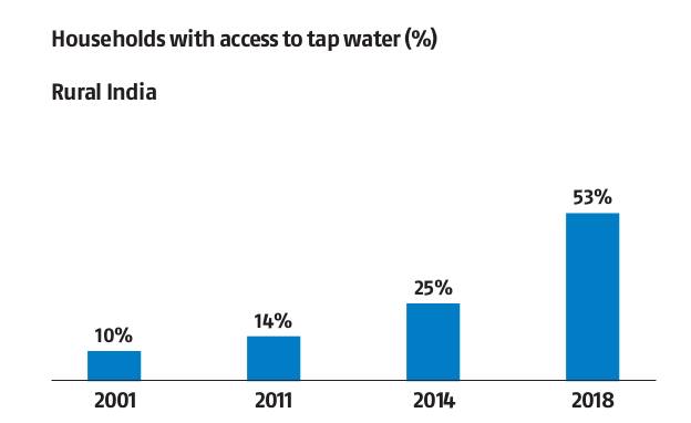 Both Rural and Urban India registered impressive growth