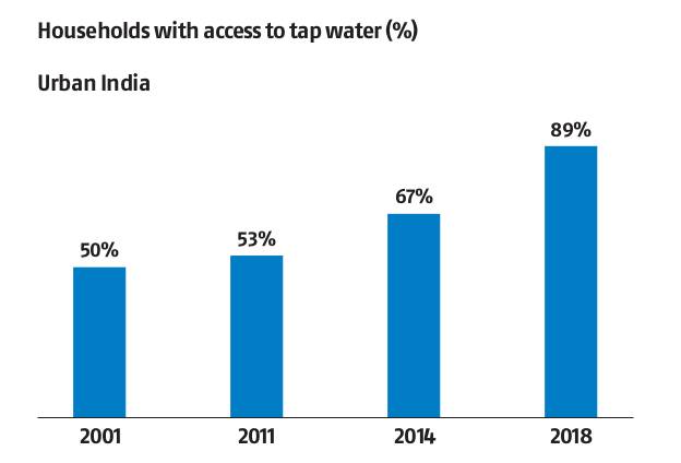 Both Rural and Urban India registered impressive growth