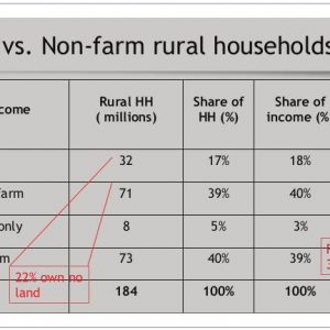 Farm vs. Non-farm rural households