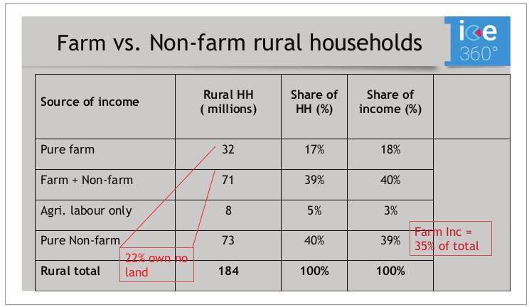 Farm vs. Non-farm rural households