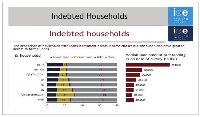 Household indebtedness