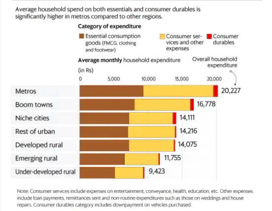 How India spends