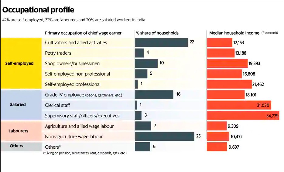 How Indians earn