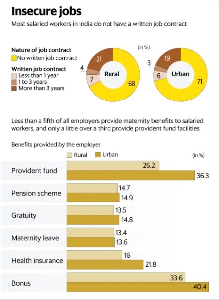 How Indians earn