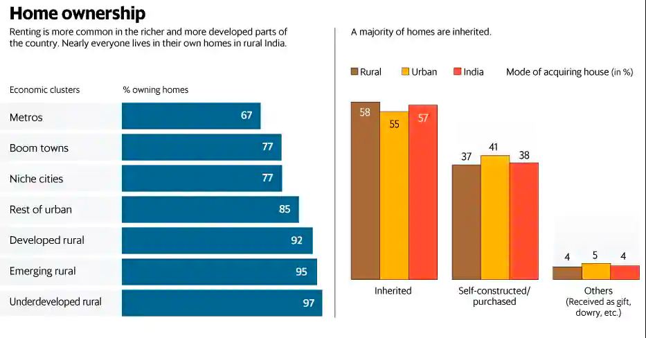 How much do Indians pay for houses