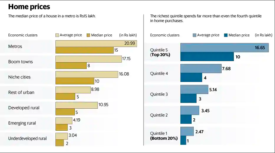 How much do Indians pay for houses