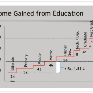 Income Gained from Education