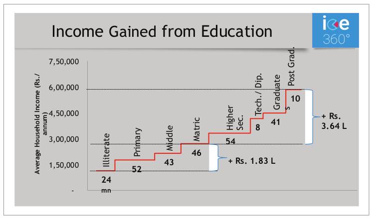 Income Gained from Education