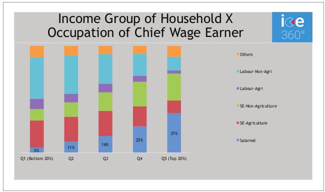 Income Group of Household X Occupation of Chief Wage Earner