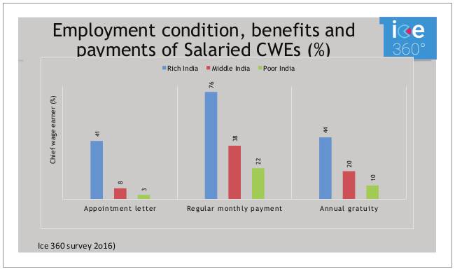 Employment condition, benefits and payments of Salaried CWEs (%)