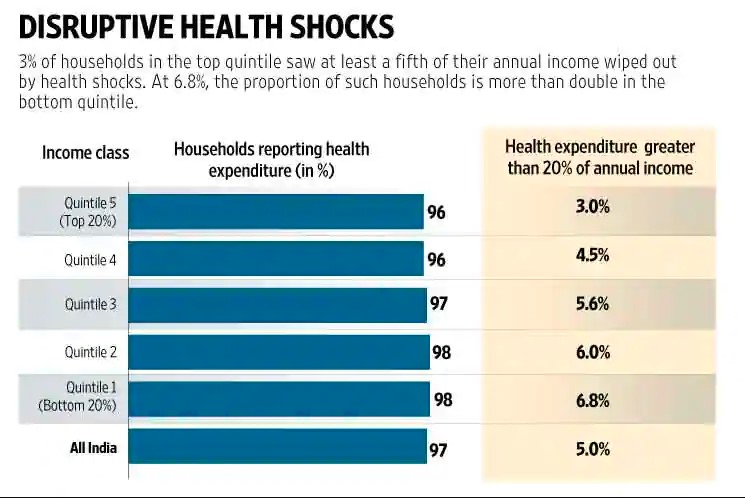 Indian households’ healthcare woes