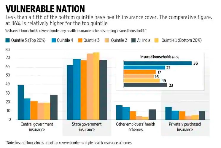 Indian households healthcare woes