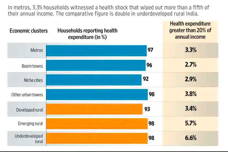 Indian households healthcare woes