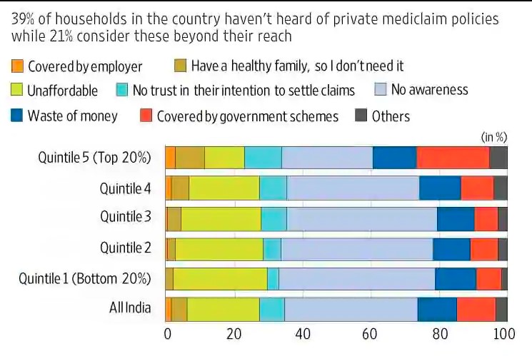 Indian households healthcare woes