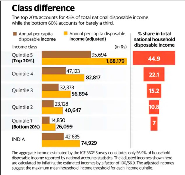 India’s richest 20% account for 45% of income.